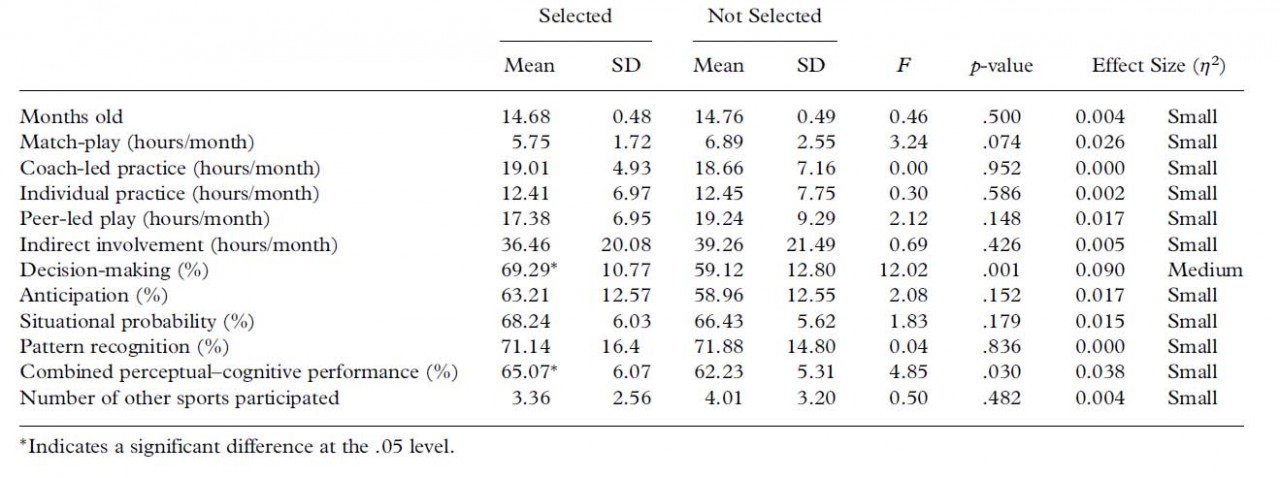 The Role of Cognitive Skills in Talent Identification in Soccer